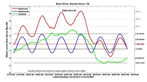 Back River/Dandy Haven Marina