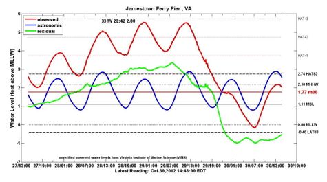 Jamestown Ferry Pier