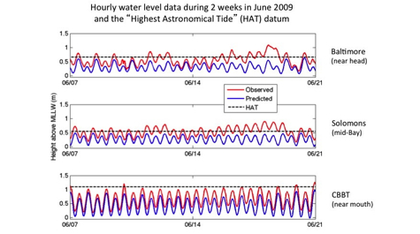 Water Levels within the Bay