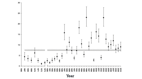 Striped Bass Index