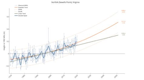 2050 Projection