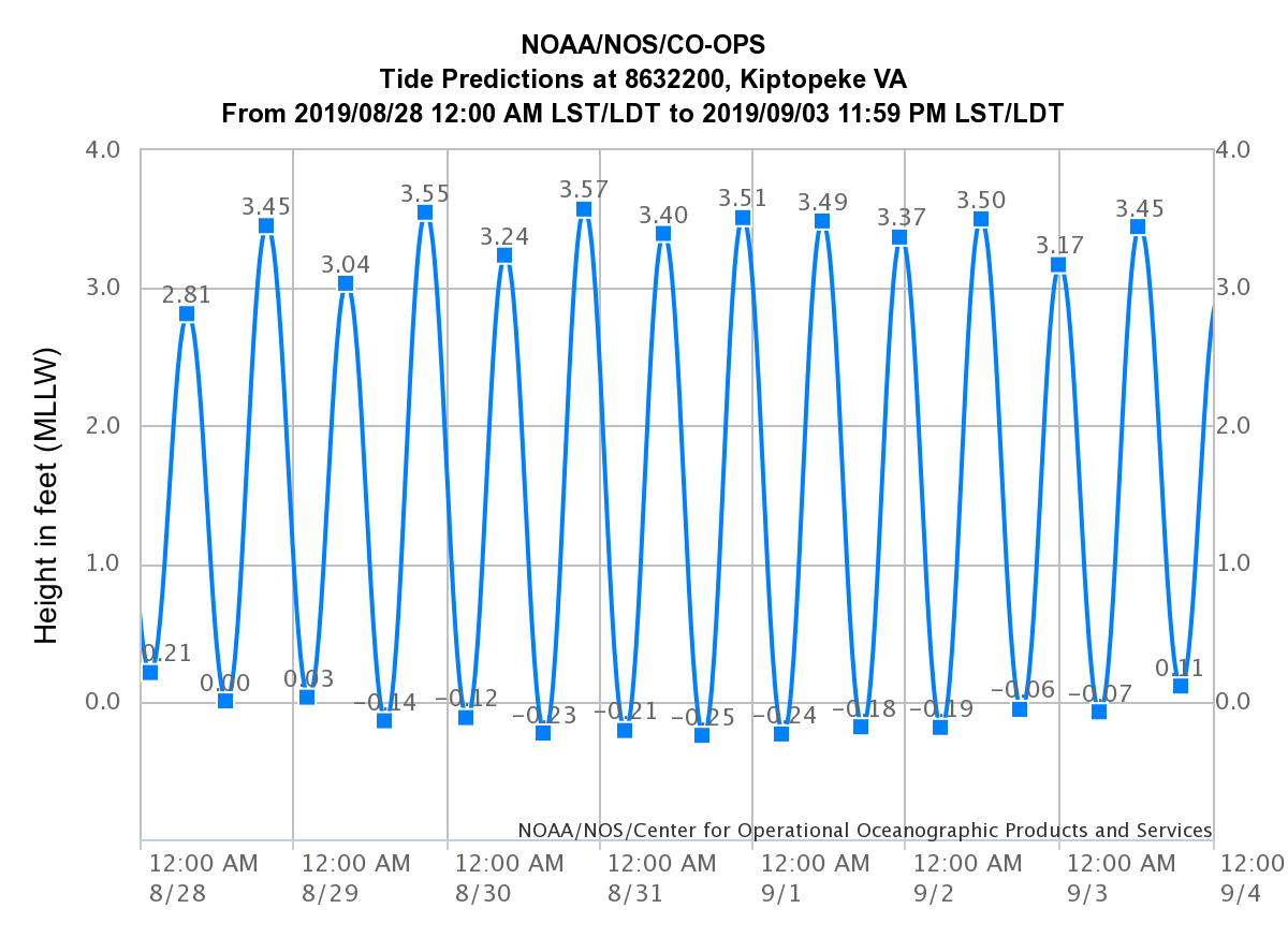 noaa-aug-high-tides-kipt.png