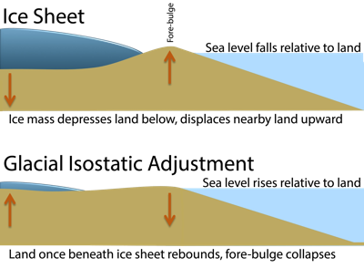 Glacial Isostatic Adjustment.